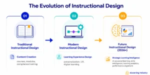 the-evolution-of-instructional-design-strategic-shifts-ai-integration-and-the-rise-of-learning-experience-engineering