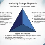 the-leadership-triangle-a-practical-framework-for-navigating-modern-organizational-complexity