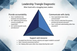 the-leadership-triangle-a-practical-framework-for-navigating-modern-organizational-complexity