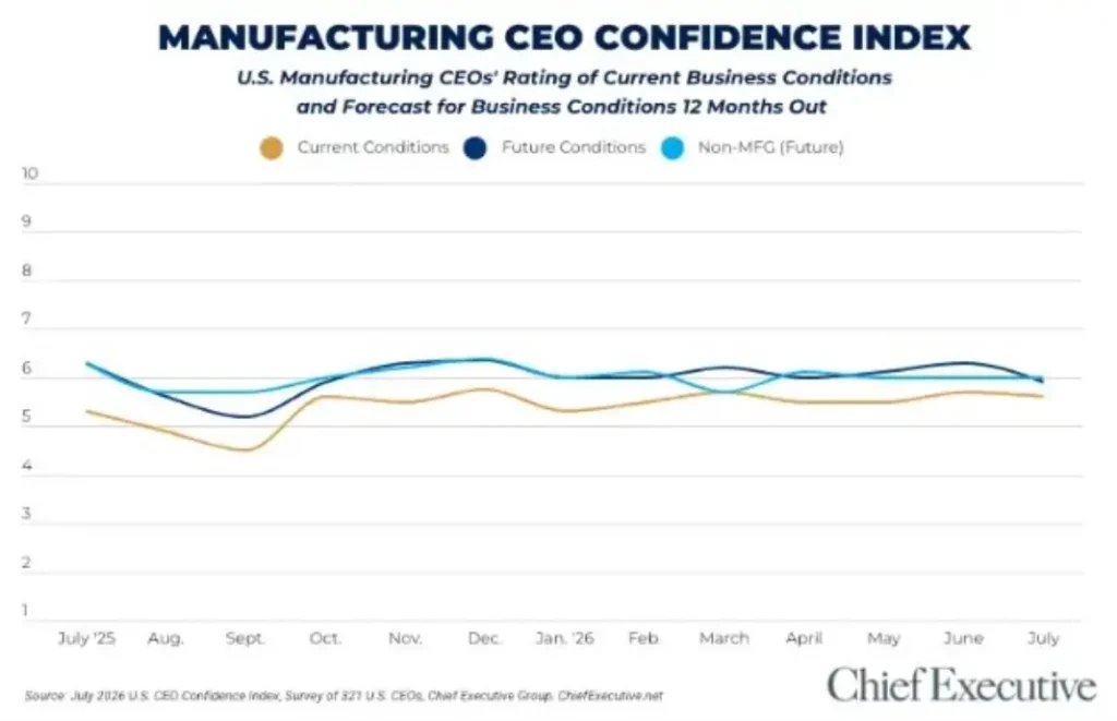 u-s-manufacturers-see-strong-current-demand-but-temper-future-optimism-amidst-rising-costs-and-policy-uncertainty