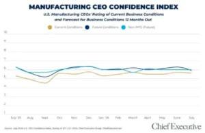u-s-manufacturers-see-strong-current-demand-but-temper-future-optimism-amidst-rising-costs-and-policy-uncertainty