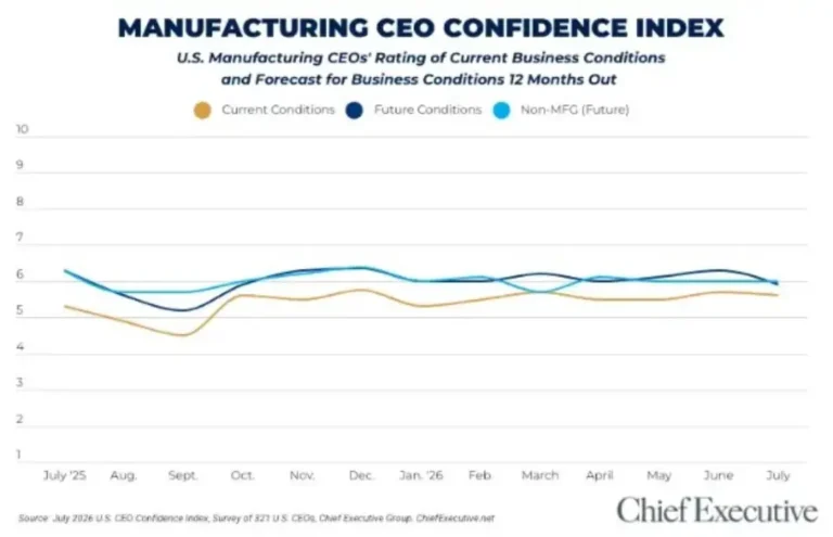 u-s-manufacturers-see-strong-current-demand-but-temper-future-optimism-amidst-rising-costs-and-policy-uncertainty