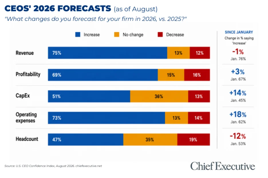 ceos-express-renewed-optimism-as-business-conditions-exceed-expectations-and-2027-outlook-brightens