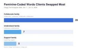 feminine-biased-words-in-job-descriptions-a-2026-analysis-of-what-recruiters-are-actually-changing
