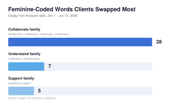feminine-biased-words-in-job-descriptions-a-2026-analysis-of-what-recruiters-are-actually-changing