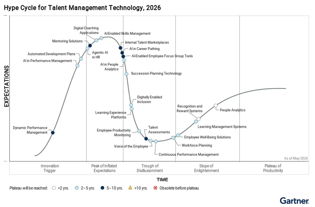 gartners-2026-hype-cycle-for-talent-management-technology-reveals-critical-gaps-in-hr-tech-integration