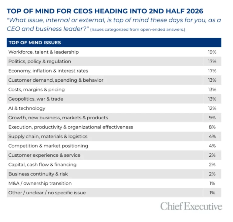 geopolitical-turbulence-and-policy-shifts-force-ceos-to-refocus-on-core-growth-in-mid-2026