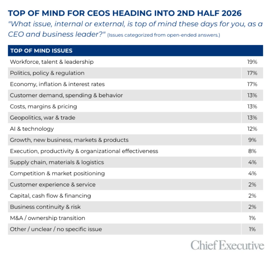 geopolitical-turbulence-and-policy-shifts-force-ceos-to-refocus-on-core-growth-in-mid-2026