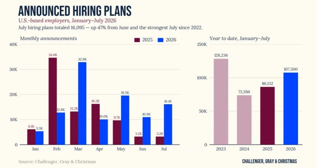 hiring-rebounds-in-july-but-ai-and-economic-uncertainty-reshape-demand