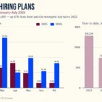 hiring-rebounds-in-july-but-ai-and-economic-uncertainty-reshape-demand