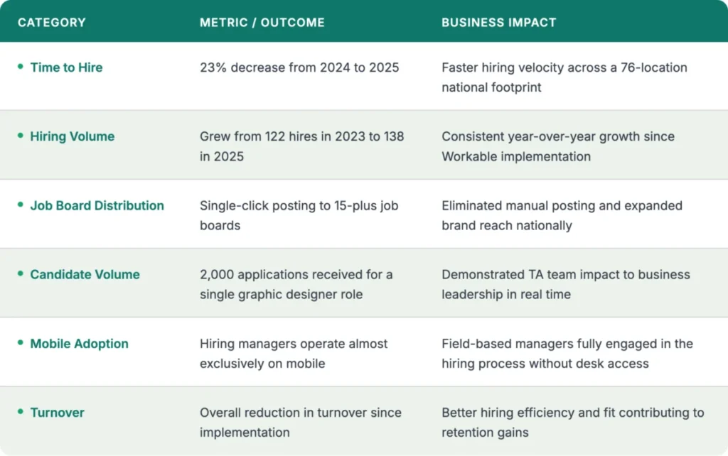 landcare-revolutionizes-talent-acquisition-with-workable-achieving-23-faster-time-to-hire-and-enhanced-credibility