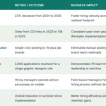 landcare-revolutionizes-talent-acquisition-with-workable-achieving-23-faster-time-to-hire-and-enhanced-credibility