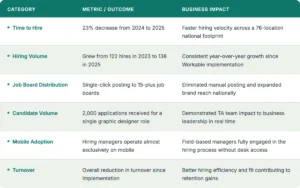 landcare-revolutionizes-talent-acquisition-with-workable-achieving-23-faster-time-to-hire-and-enhanced-strategic-credibility