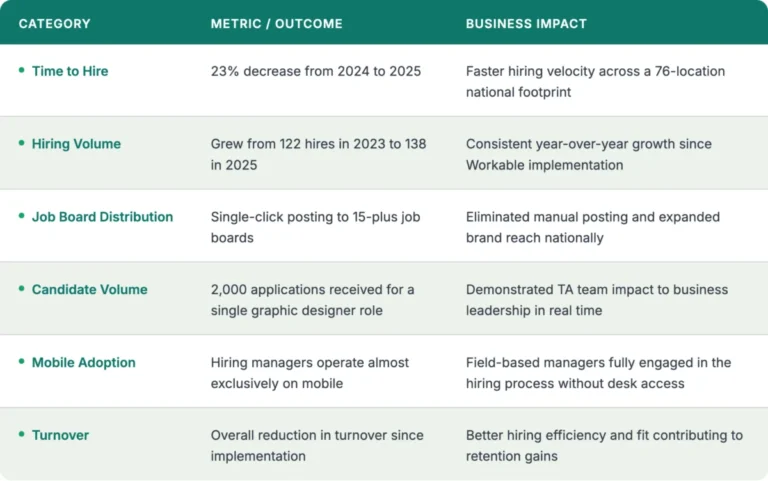 landcare-revolutionizes-talent-acquisition-with-workable-achieving-23-faster-time-to-hire-and-enhanced-strategic-credibility