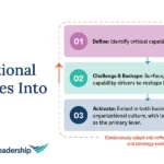 navigating-complexity-how-organizational-capabilities-forge-a-resilient-leadership-strategy-for-sustainable-success