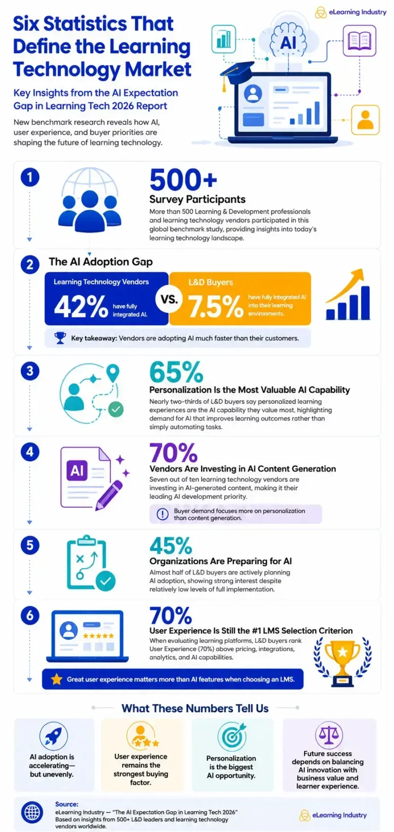 the-ai-expectation-gap-in-learning-tech-2026-what-ld-leaders-want-from-ai-platforms-vs-what-vendors-are-building-1