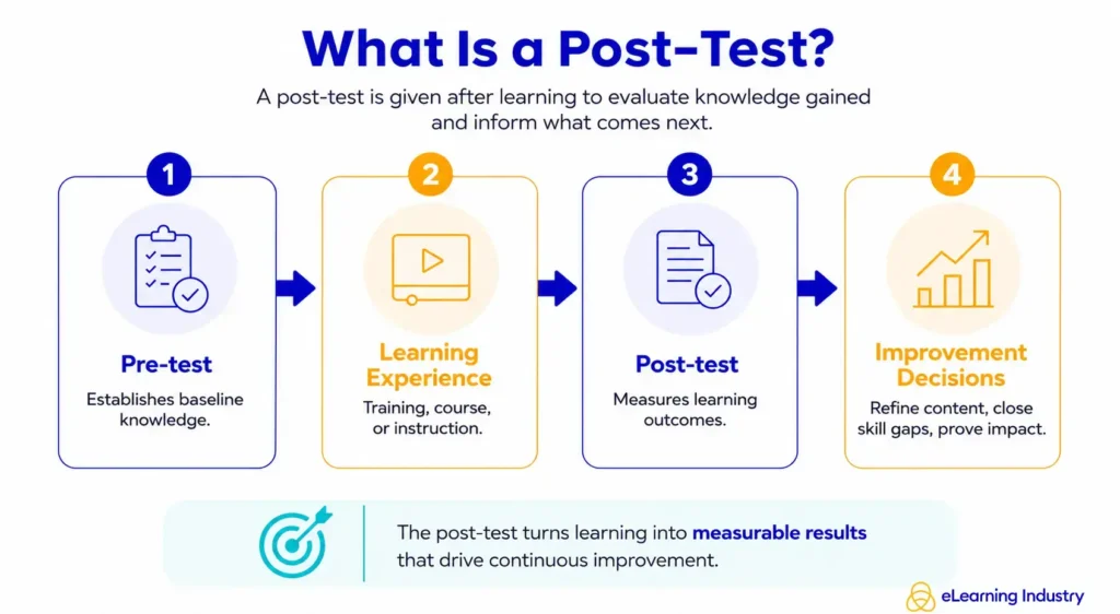 the-evolution-of-learning-assessments-how-pre-and-post-testing-strategies-drive-measurable-roi-in-corporate-training
