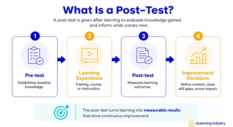 the-evolution-of-learning-assessments-how-pre-and-post-testing-strategies-drive-measurable-roi-in-corporate-training