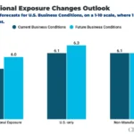 u-s-manufacturing-ceos-exhibit-cautious-optimism-in-august-signaling-potential-sector-recovery