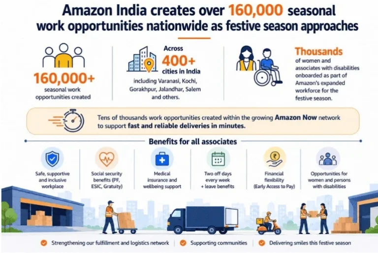 amazon-india-bolsters-festive-season-operations-with-over-1-6-lakh-seasonal-work-opportunities-across-400-cities-emphasizing-inclusivity-and-welfare