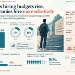 artificial-intelligence-reshaping-indias-campus-hiring-landscape-more-rapidly-than-entry-level-job-roles