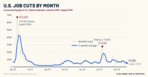 august-job-cuts-up-nearly-60-but-its-not-all-bad-news