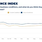 ceo-confidence-index-reveals-first-pullback-in-current-conditions-since-march-amidst-weakening-growth-expectations-and-rising-costs