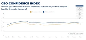 ceo-confidence-index-reveals-first-pullback-in-current-conditions-since-march-amidst-weakening-growth-expectations-and-rising-costs