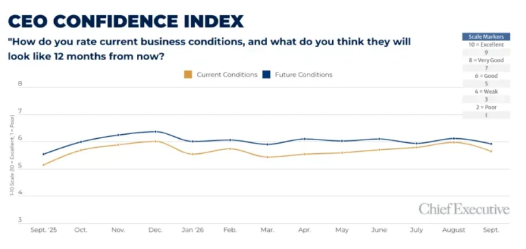 ceo-confidence-index-reveals-first-pullback-in-current-conditions-since-march-amidst-weakening-growth-expectations-and-rising-costs