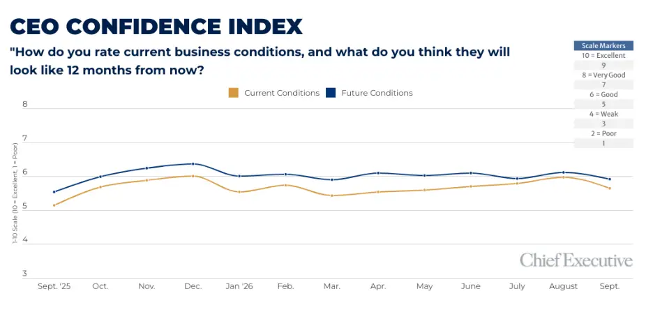 ceo-confidence-index-reveals-first-pullback-in-current-conditions-since-march-amidst-weakening-growth-expectations-and-rising-costs