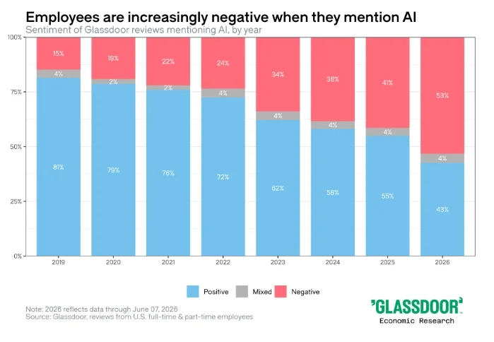 employee-sentiment-towards-ai-shifts-dramatically-from-optimism-to-skepticism-fueling-broader-trust-crisis