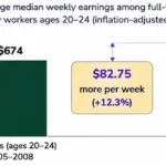 gen-z-enters-a-transformed-labor-market-lower-participation-higher-earnings-for-full-time-workers-compared-to-millennials