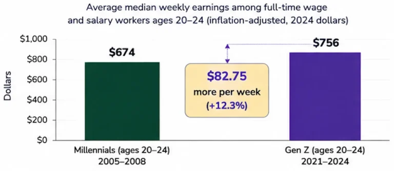 gen-z-enters-a-transformed-labor-market-lower-participation-higher-earnings-for-full-time-workers-compared-to-millennials