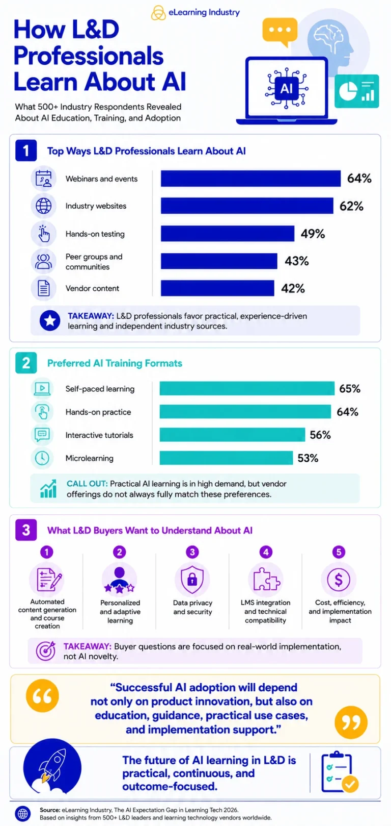 how-ld-professionals-learn-about-ai-what-500-industry-respondents-revealed