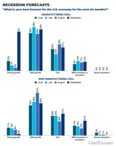 manufacturing-holds-steady-as-broader-ceo-confidence-dips-revealing-diverging-sector-fortunes