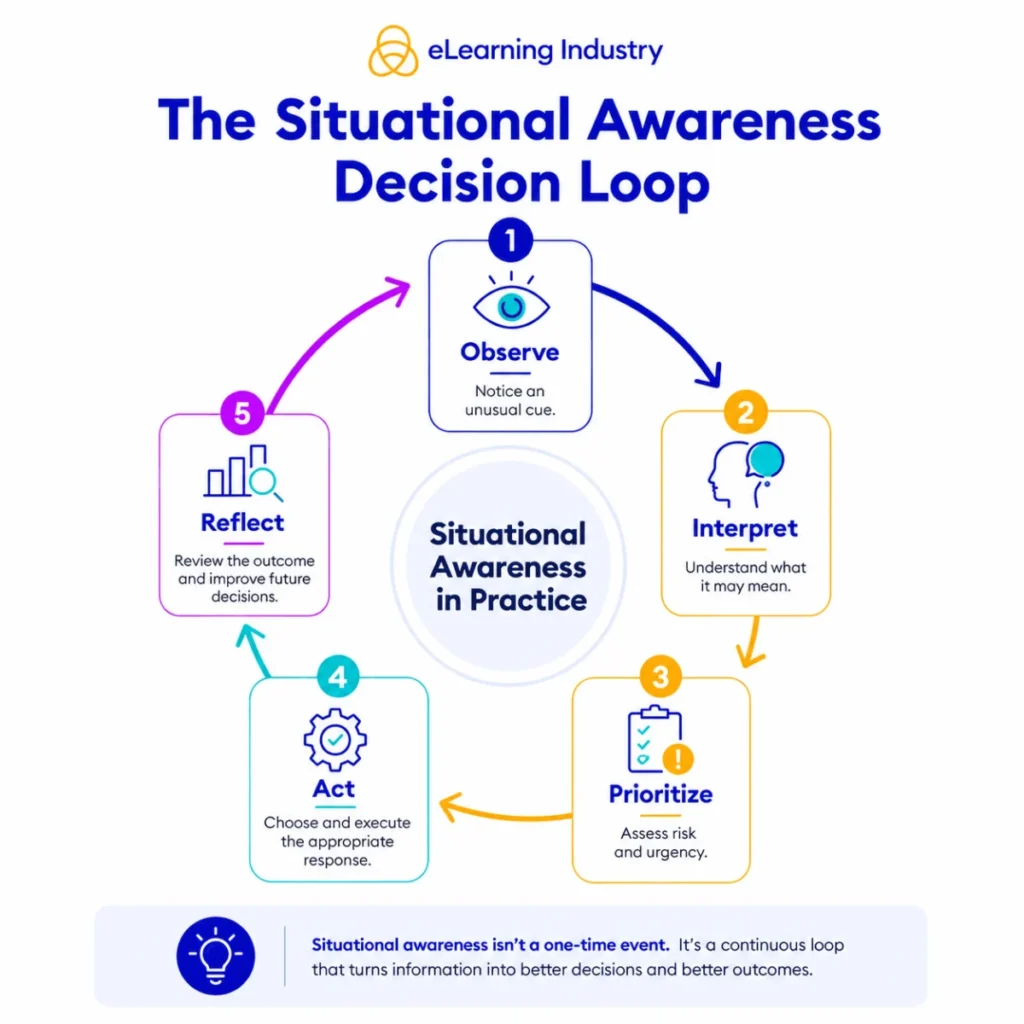 situational-awareness-training-why-it-matters-and-how-organizations-build-it
