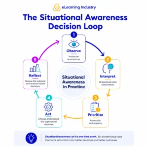 situational-awareness-training-why-it-matters-and-how-organizations-build-it-2
