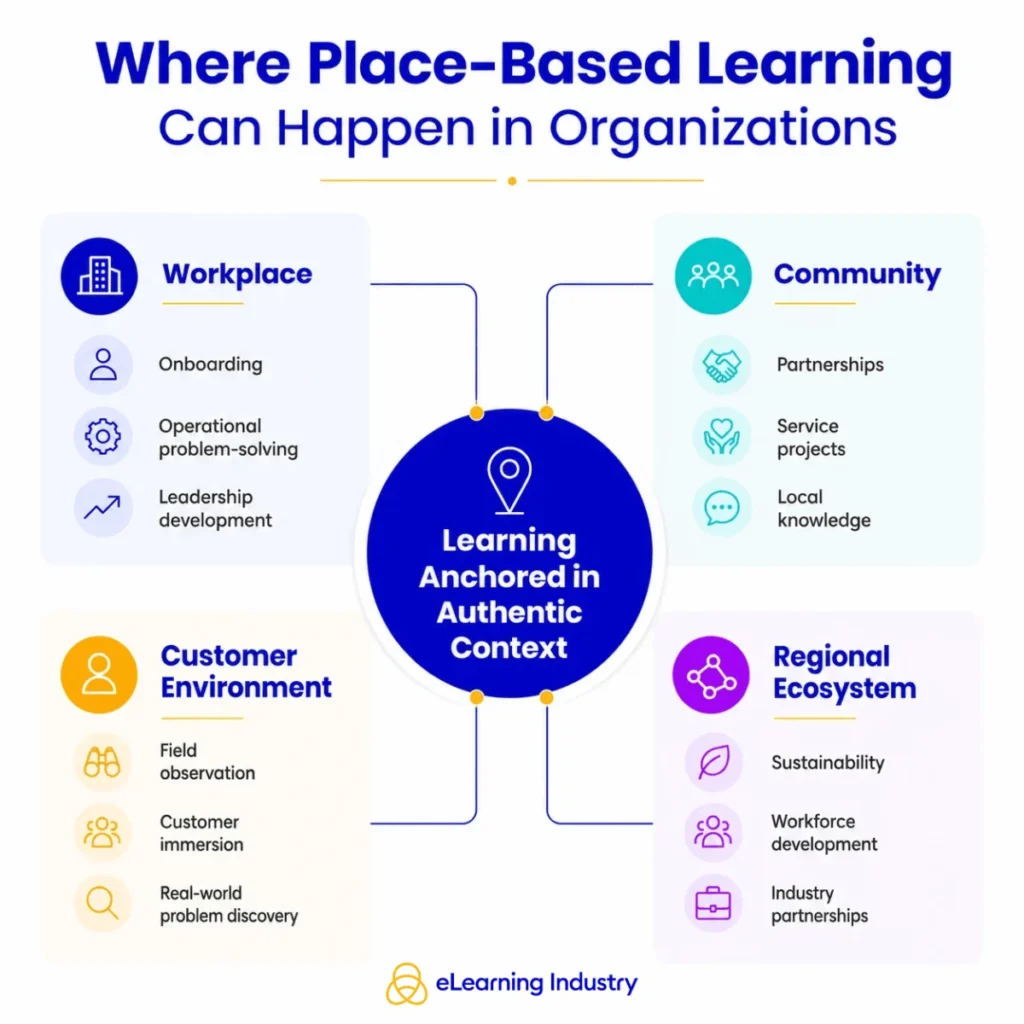 the-evolution-of-place-based-learning-bridging-the-gap-between-theory-and-real-world-application-in-modern-education-and-corporate-training