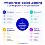 the-evolution-of-place-based-learning-bridging-the-gap-between-theory-and-real-world-application-in-modern-education-and-corporate-training