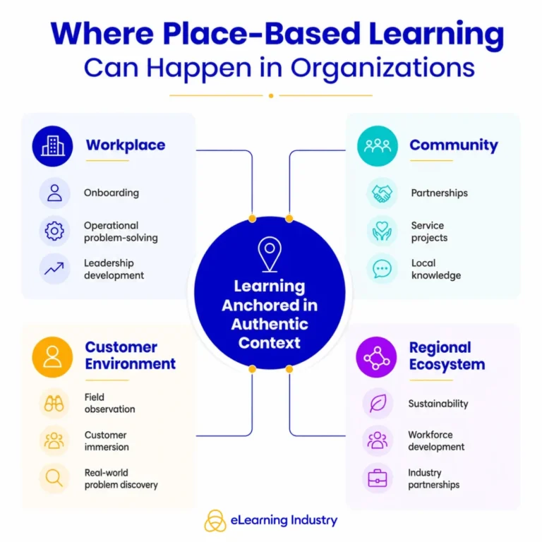 the-evolution-of-place-based-learning-bridging-the-gap-between-theory-and-real-world-application-in-modern-education-and-corporate-training