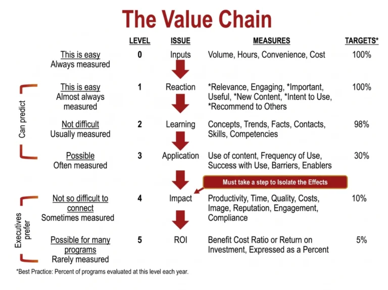 the-roi-methodology-and-the-strategic-shift-toward-business-impact-in-talent-development
