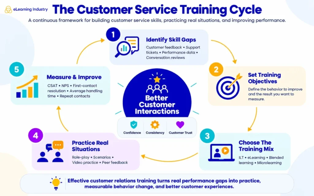customer-relation-training-skills-program-design-and-elearning