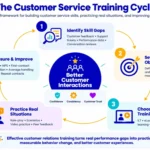 customer-relation-training-skills-program-design-and-elearning