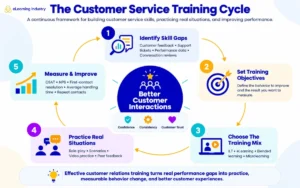 customer-relation-training-skills-program-design-and-elearning