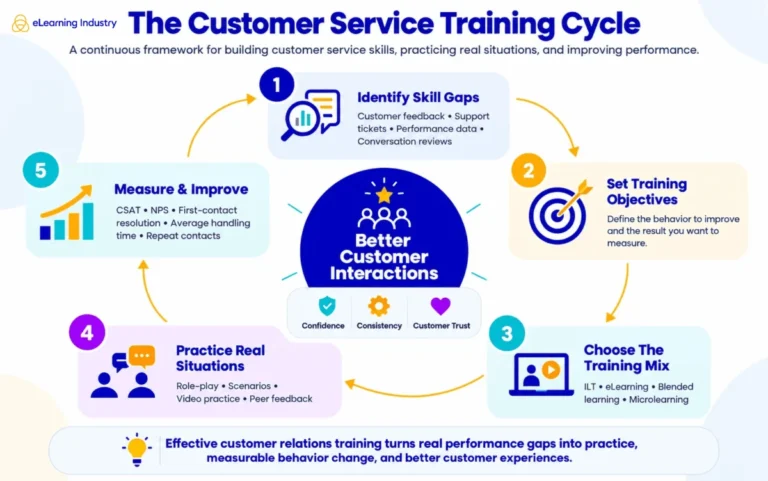 customer-relation-training-skills-program-design-and-elearning