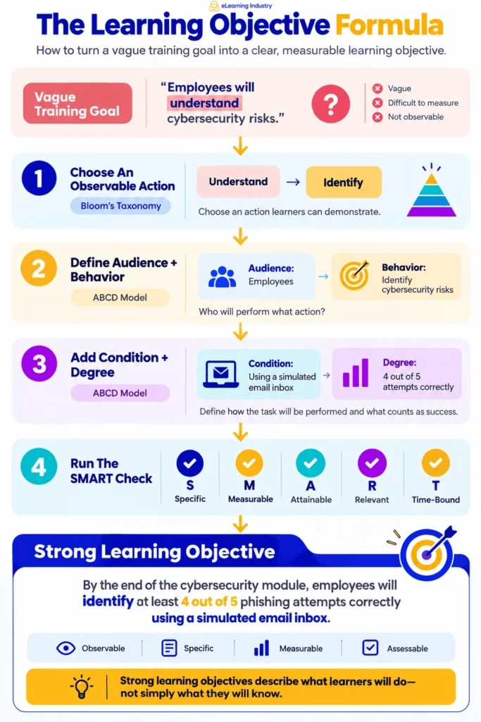 how-to-write-clear-learning-objectives-for-training